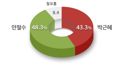 박근혜-안철수 앙자대결