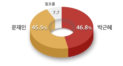 박근혜-문재인 양자대결