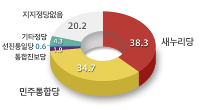 정당지지도