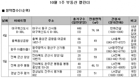 10월 1주 주간분양