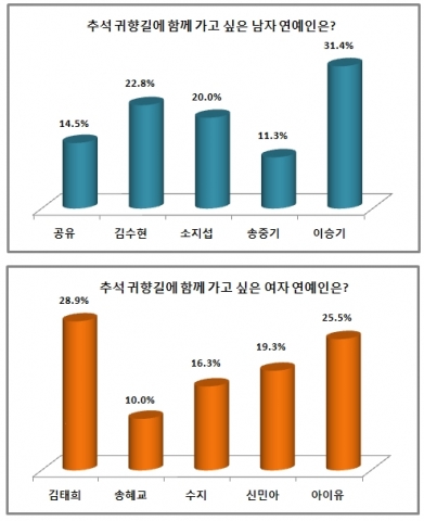 추석 귀향길에 함께 가고 싶은 남녀 연예인으로 가수 이승기와 배우 김태희가 1위에 올랐다.