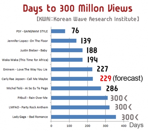 Days To 300 Million Views(KWRI)