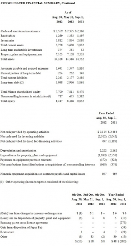 Micron Technology, Inc., Reports Results for the Fourth Quarter and 2012 Fiscal Year