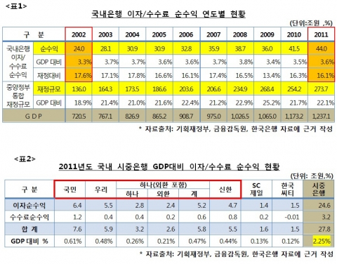 [표1] 국내은행 이자/수수료 순수익 연도별 현황, [표2] 2011년도 국내 시중은행 GDP대비 이자/수수료 순수익 현황