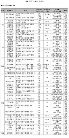 10월 2주 주간분양