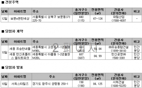 10월 2주 주간분양