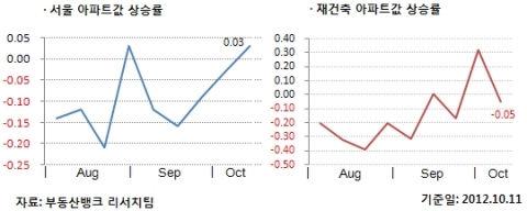 10월 1주 주간시황