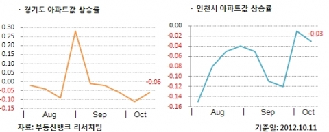 10월 1주 주간시황