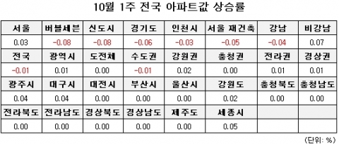 10월 1주 주간시황