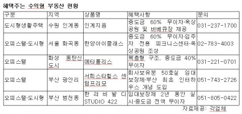 혜택주는 수익형 부동산 현황