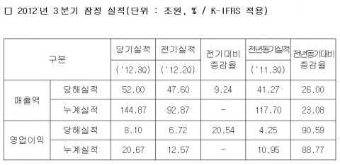 삼성전자, 2012년 3분기 잠정 실적(단위 : 조원, % / K-IFRS 적용)