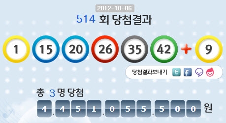 로또 514회 당첨번호 1, 15, 20, 26, 35, 42 보너스 9