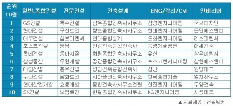 10월 건설사 취업인기순위에서 GS건설(종합건설), 삼성엔지니어링(엔지니어링), 특수건설(전문건설), 삼우종합건축사사무소(건축설계), 국보디자인(인테리어)이 각각 부문별 1위를 차