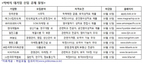 잡코리아 조사, 막바지 대기업 신입 공채 일정