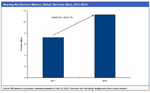 글로벌인포메이션, 보청기 시장 2011년~2018년 연평균복합성장률(CAGR) 7% 전망