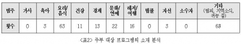<표2> 주부 대상 프로그램의 소재 분석