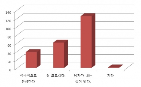위시랜드 조사, 더치페이에 대한 &#039;여성&#039;들의 설문 그래프