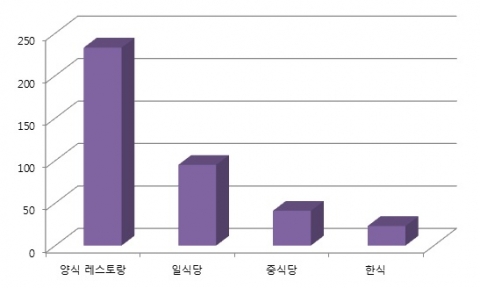 위시랜드 조사, 데이트 선호 &#039;레스토랑&#039; 설문 그래프