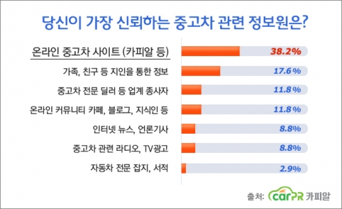 ‘가장 신뢰하는 중고차 매매 정보 출처’ 설문조사