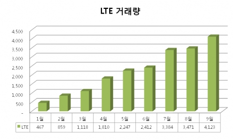 2012년 LTE 휴대폰 중고 거래 증가 현황
