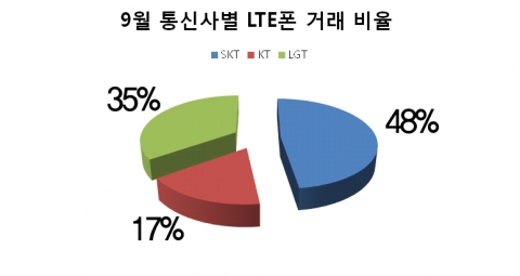 9월 통신사별 중고 LTE 휴대폰 거래 비율