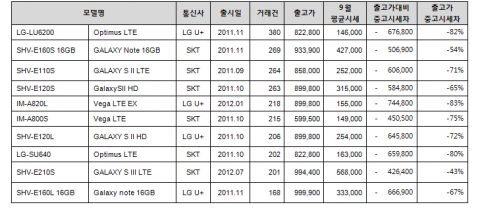 9월 LTE폰 중고거래 상위 10위 출고가 대비 시세