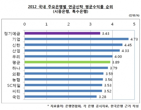 2012 국내 주요은행별 개인연금신탁 평균수익률 순위(시중은행, 특수은행)