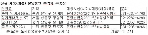 신규 개통(예정) 분양중인 수익형 부동산