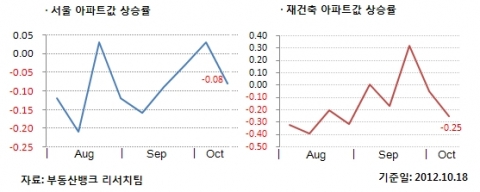 10월 2주 주간시황