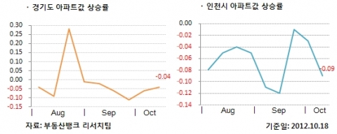 10월 2주 주간시황