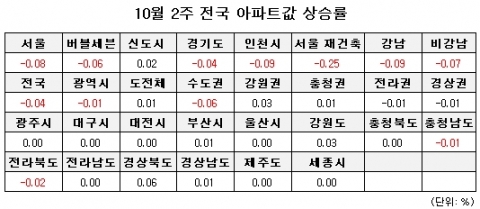 10월 2주 주간시황