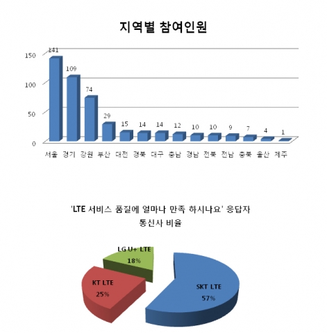 그래프1. 지역별 리서치 참여 인원 / 그래프2. 응답자 통신사 비율