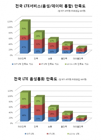 그래프3. 전국 LTE서비스(음성/데이터 통합) 만족도 / 그래프4. 전국 LTE 음성통화 만족도