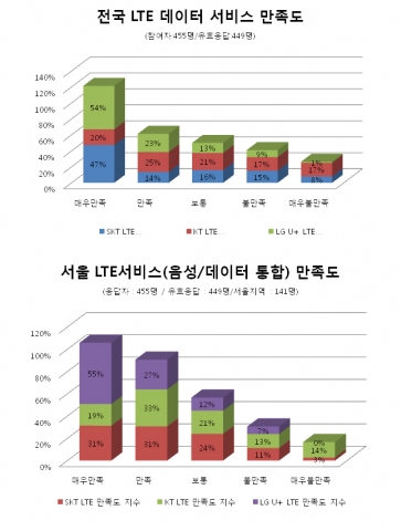 그래프5. 전국 LTE 데이터 서비스 만족도 / 그래프6. 서울 LTE 서비스(음성/데이터 통합) 만족도