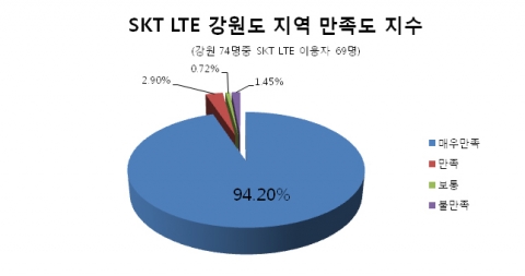 그래프9. SKT LTE 강원도 지역 만족도 지수