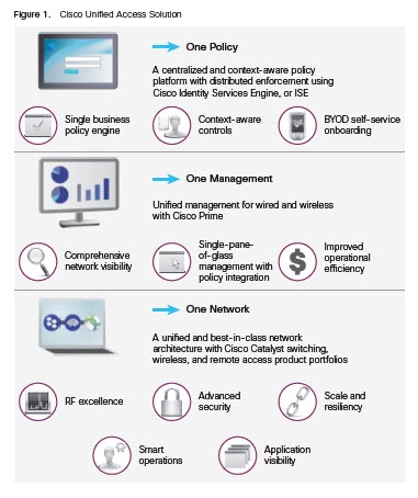 Cisco Unified Access 개요도
