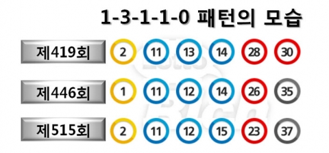 로또 ‘132억원’ 번호의 특징…로또 515회 당첨번호 다시보기