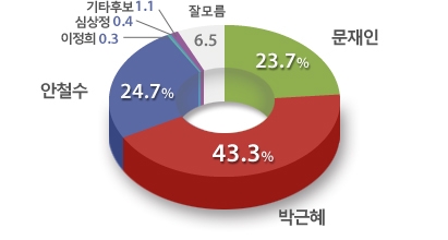 대선주자 다자대결