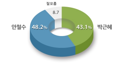 박근혜-안철수 양자대결