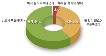 대선 투표참여 여부