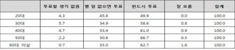 투표참여 연령별 응답률