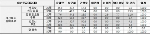 대선 투표 참여 20~30대 지지후보