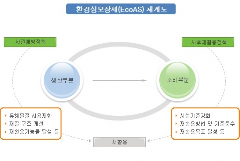 환경성보장제(EcoAS) 체계도