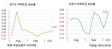 10월 3주 매매시황…가을장 신바람 없고 한숨만