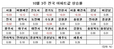 10월 3주 매매시황…가을장 신바람 없고 한숨만