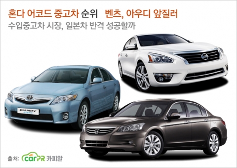 혼다 어코드 중고차 거래 순위 벤츠, 아우디 앞질러
수입중고차 시장, 일본차 반격 성공할까