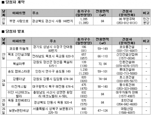 10월 4주 주간분양