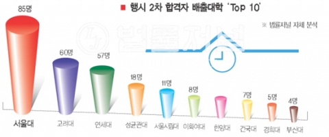 건국대 행시 2차 7명 합격, 국내 대학 7위