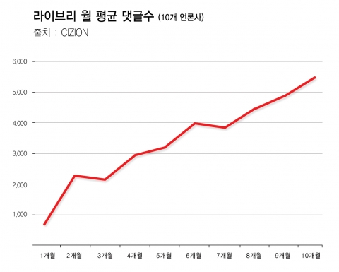 주요 10개 언론사의 라이브리 도입월(1개월)부터 10개월 간 월 평균 댓글 수를 그래프로 나타낸 것으로 댓글 수가 점차 증가하는 추세를 보이고 있다.