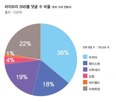 주요 10개 언론사의 라이브리 SNS별 댓글 비율을 원그래프로 나타낸 것으로 SNS 댓글 비율이 78%, 자체계정 댓글 비율이 22%를 기록했다.